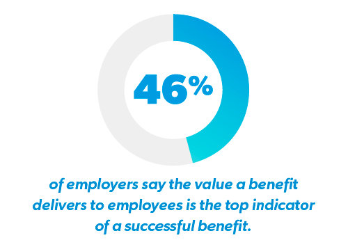46% say value is top indicator of a successful benefit