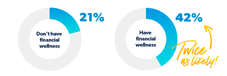 percentage of employers aware of employee's financial health