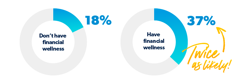 percentage of employers who feel responsibility to employee's financial health